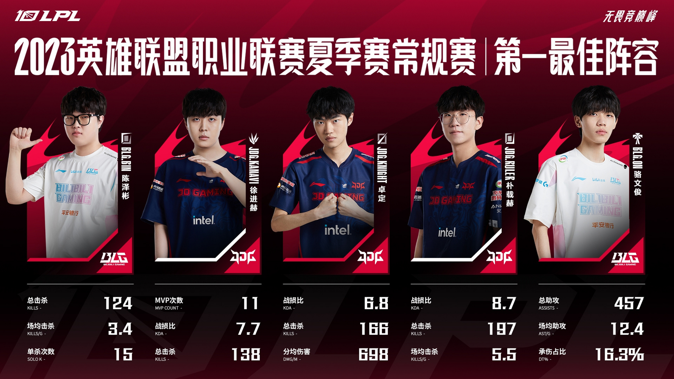 Scout连续三场比赛得分超过精彩发挥,RNG挑战极限!的简单介绍 Scout连续三场比赛得分超过精彩发挥,RNG挑战极限!的简单介绍